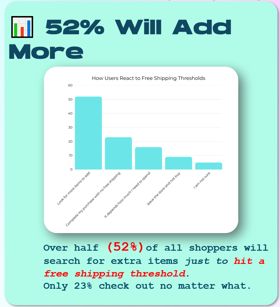 The Psychology of Shipping Thresholds: How to Increase AOV Without Sacrificing Margin
